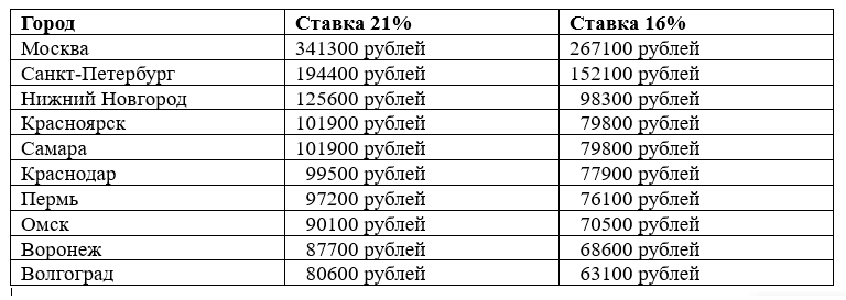 Какой доход нужен для одобрения ипотеки в 2026 году?
