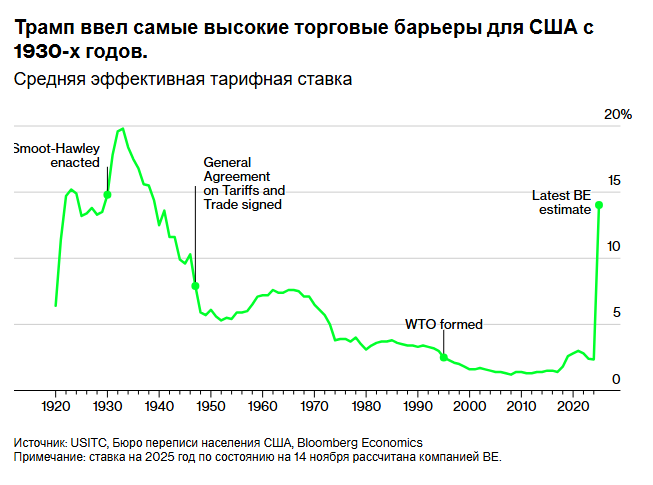 Тарифы Трампа действительно дают о себе знать — когда он их вводит на практике.
