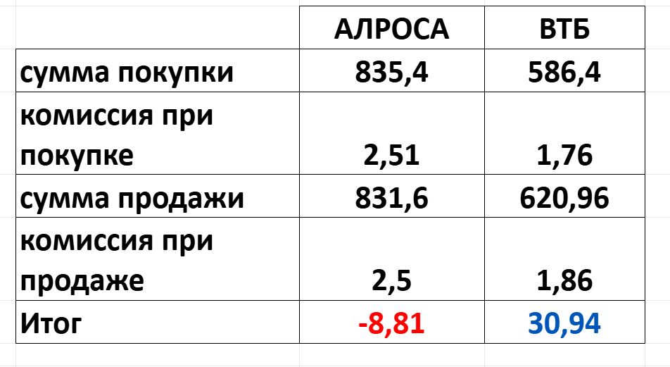 + 500 рублей заработала при открытии инвестиционного счета