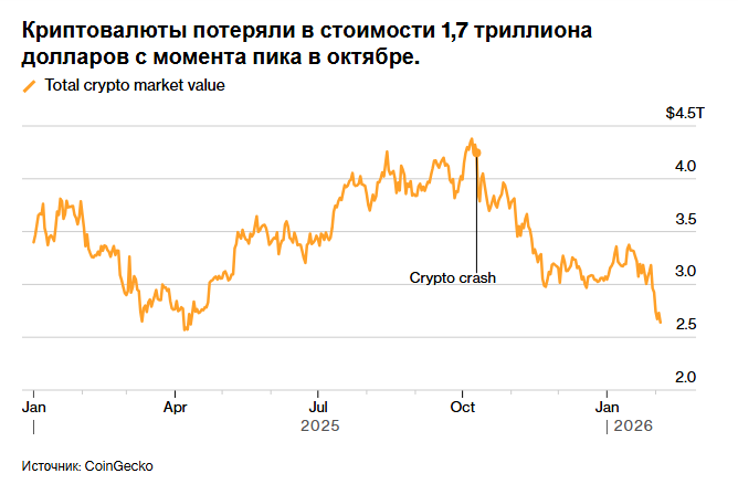 Биткоин упал ниже 70 000 долларов на фоне «кризиса доверия» на рынке.