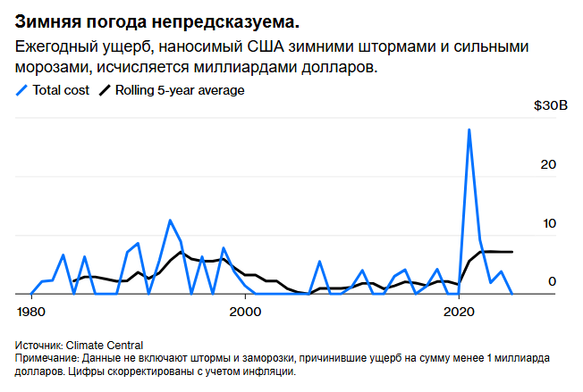 Экстремальные холода — это тоже проблема на миллиард долларов.