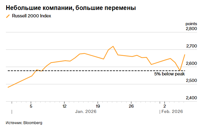 Бурная неделя торгов оставила следы на американском фондовом рынке.