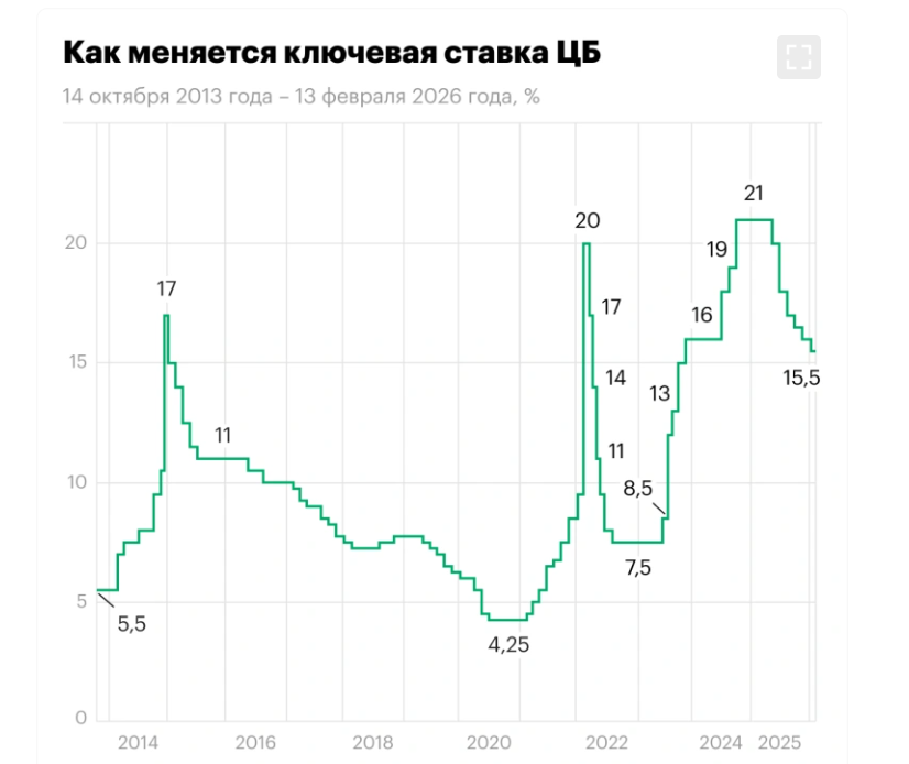 Снова снизили в России ключевую ставку.