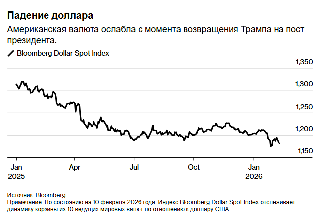Что означает ослабление доллара США для экономики