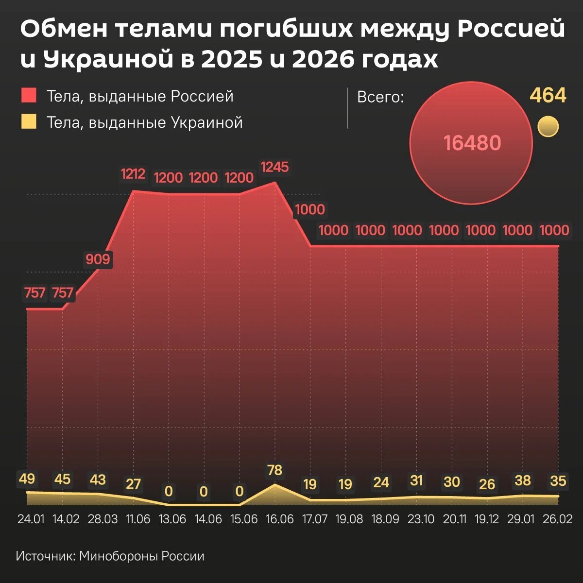 Новый обмен телами погибших между Россией и Украиной: Россия передала Украине 1000 тел погибших военных, украинская сторона в свою ...