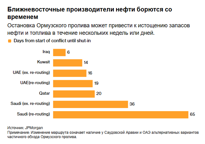 На Ближнем Востоке быстро заполняются нефтехранилища из-за блокировки Ормузского пролива.
