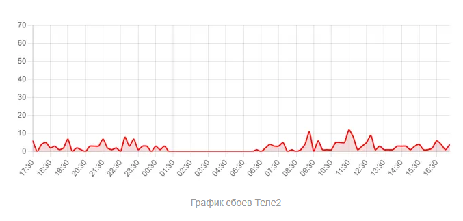 Что с мобильным интернетом в России сегодня, 9 марта 2026 года: почему не работает интернет на телефоне