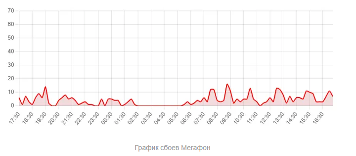 Что с мобильным интернетом в России сегодня, 9 марта 2026 года: почему не работает интернет на телефоне