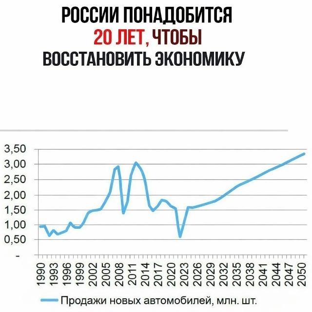 📈 20 ЛЕТ потребуется России, чтобы восстановить экономику до уровня 2012 года.