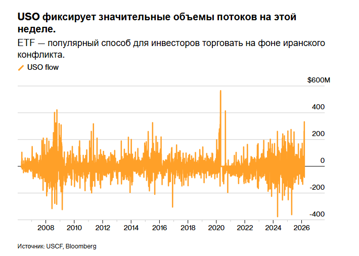 Розничные трейдеры нефти спровоцировали бум ETF на фоне спада в институциональном секторе.